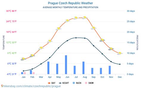 prague weather october 2024
